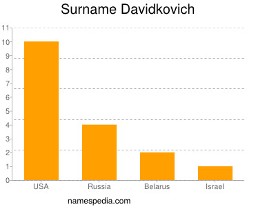 Surname Davidkovich