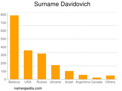 Surname Davidovich