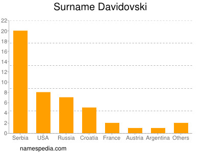 Surname Davidovski