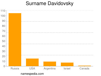 Surname Davidovsky