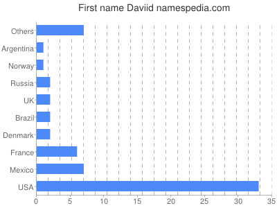 Given name Daviid