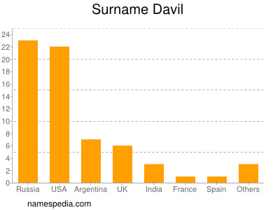 Surname Davil