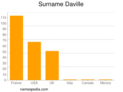 Surname Daville