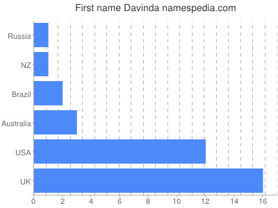 Given name Davinda