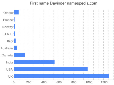 Given name Davinder