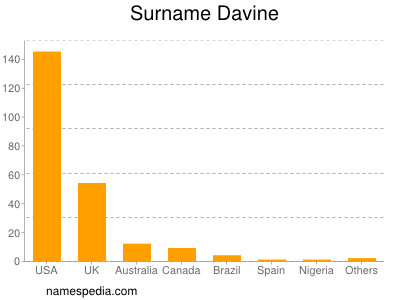 Surname Davine