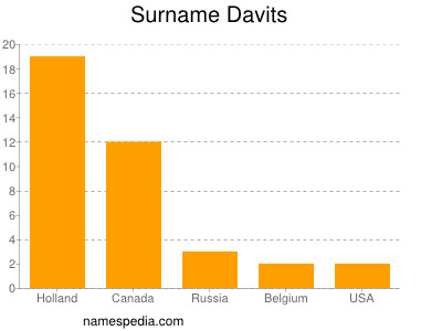 Surname Davits