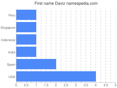Given name Daviz