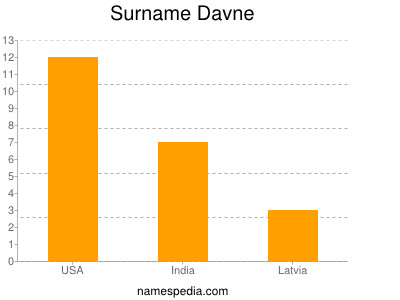 Surname Davne