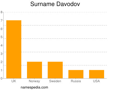 Surname Davodov