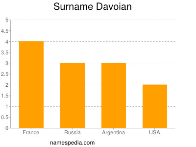 Surname Davoian