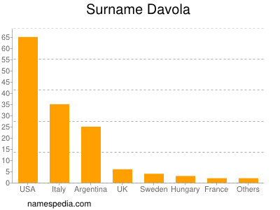 Surname Davola