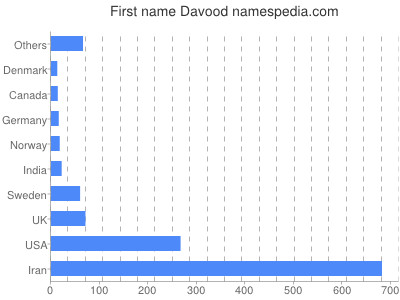 Given name Davood
