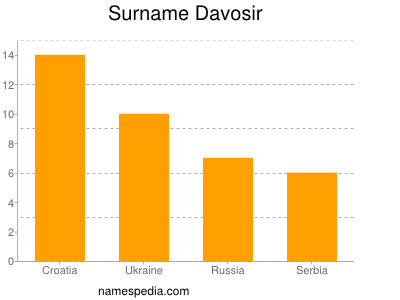 Surname Davosir