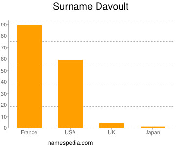 Surname Davoult