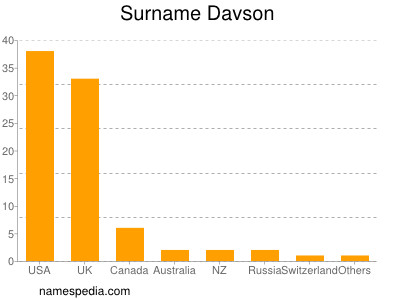 Surname Davson