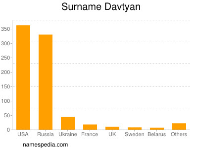 Surname Davtyan