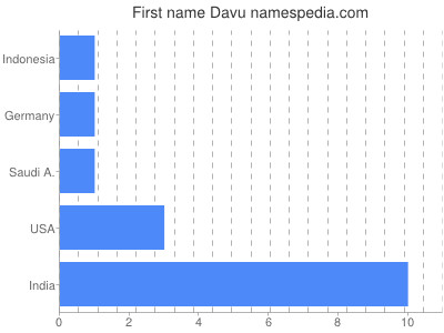 Given name Davu