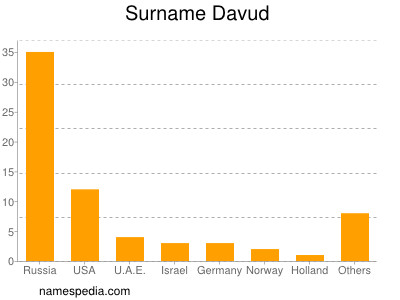 Surname Davud