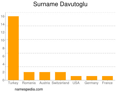 Surname Davutoglu