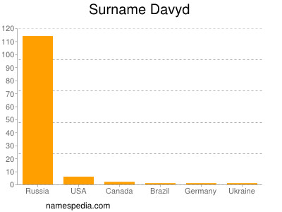 Surname Davyd