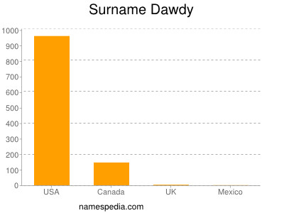 Surname Dawdy