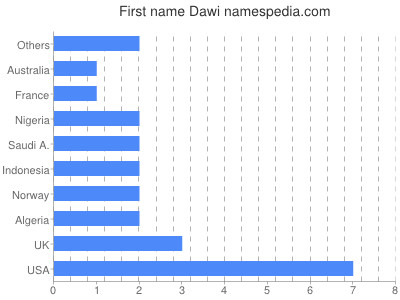 Given name Dawi
