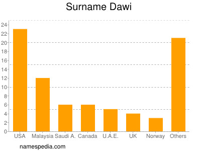 Surname Dawi