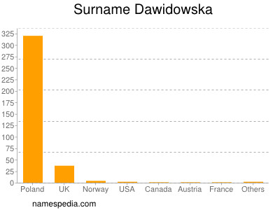 Surname Dawidowska