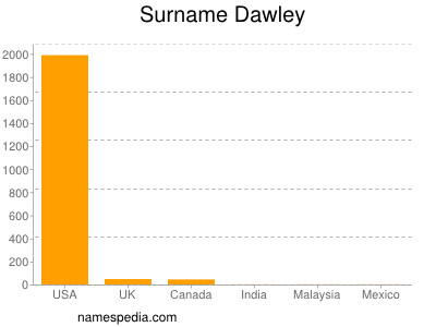 Surname Dawley