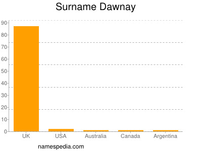 Surname Dawnay