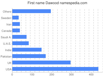 Given name Dawood