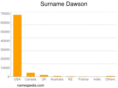 Surname Dawson