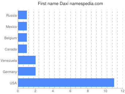 Given name Daxi