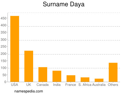 Surname Daya