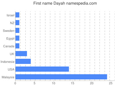 Given name Dayah