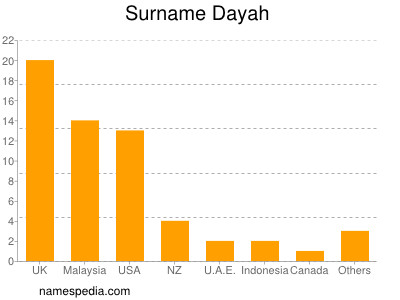 Surname Dayah