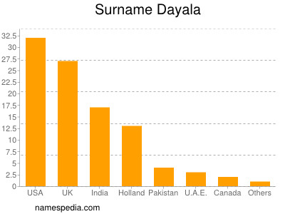 Surname Dayala