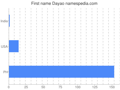 Given name Dayao