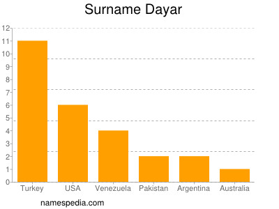 Surname Dayar