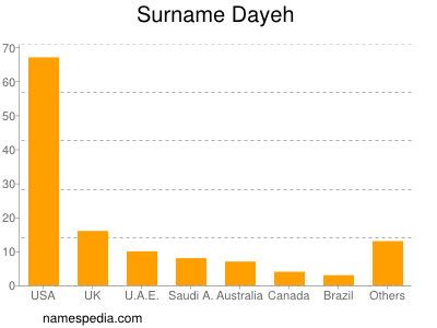 Surname Dayeh