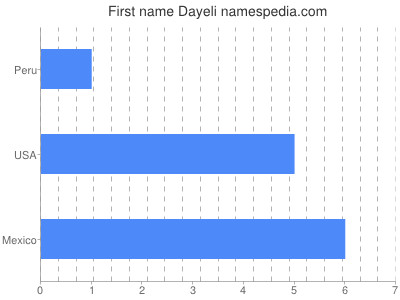 Given name Dayeli