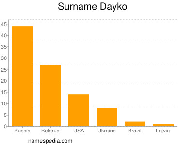 Surname Dayko
