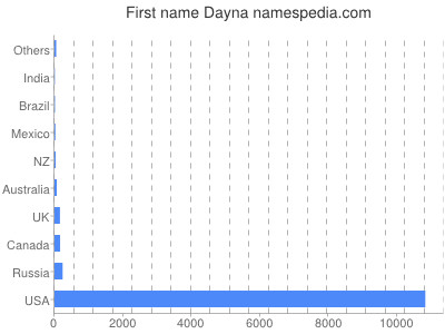 Given name Dayna
