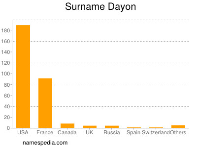 Surname Dayon