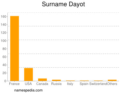 Surname Dayot