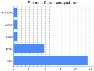 Given name Daysa
