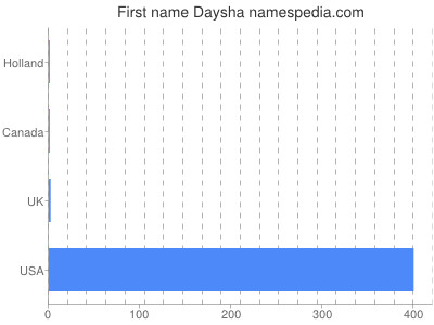 Given name Daysha