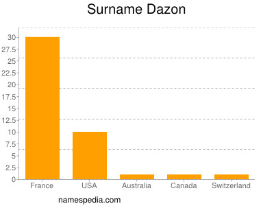 Surname Dazon