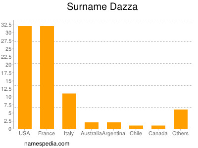 Surname Dazza